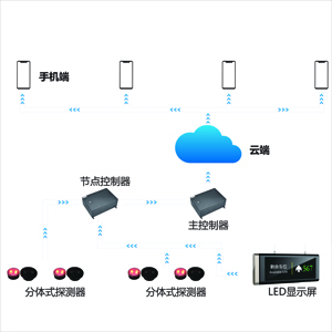 超聲波車(chē)位引導(dǎo)系統(tǒng)