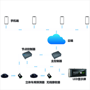 立體車庫車位引導系統(tǒng)