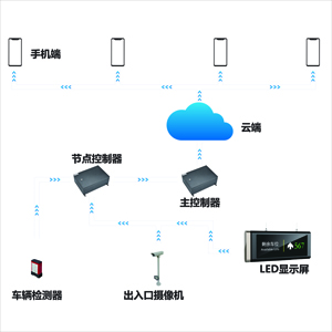 區(qū)位引導系統(tǒng)