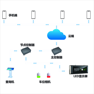 視頻車位引導系統(tǒng)